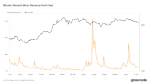 Transaction fees dominate Bitcoin miner revenue at pivotal halving