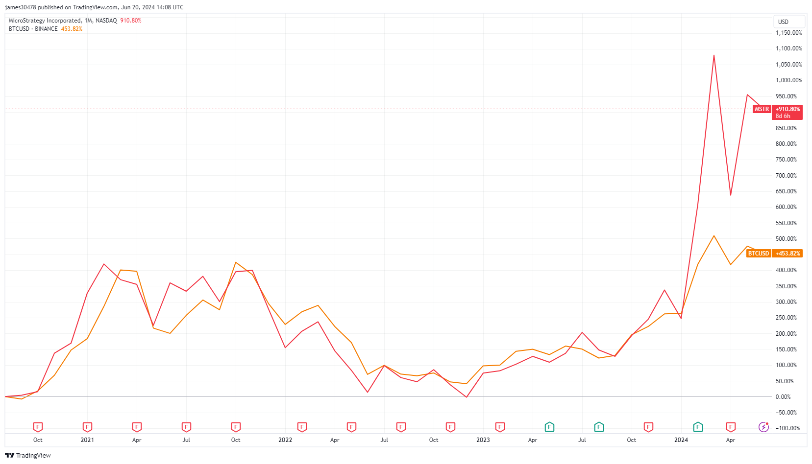 MicroStrategy vs. BTC since the announcement: (Source: TradingView)