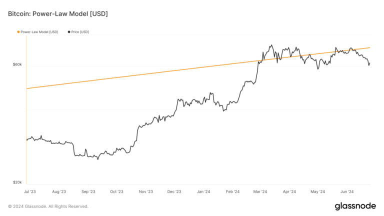 Power-law model suggests Bitcoin’s maturity post-2024 halving