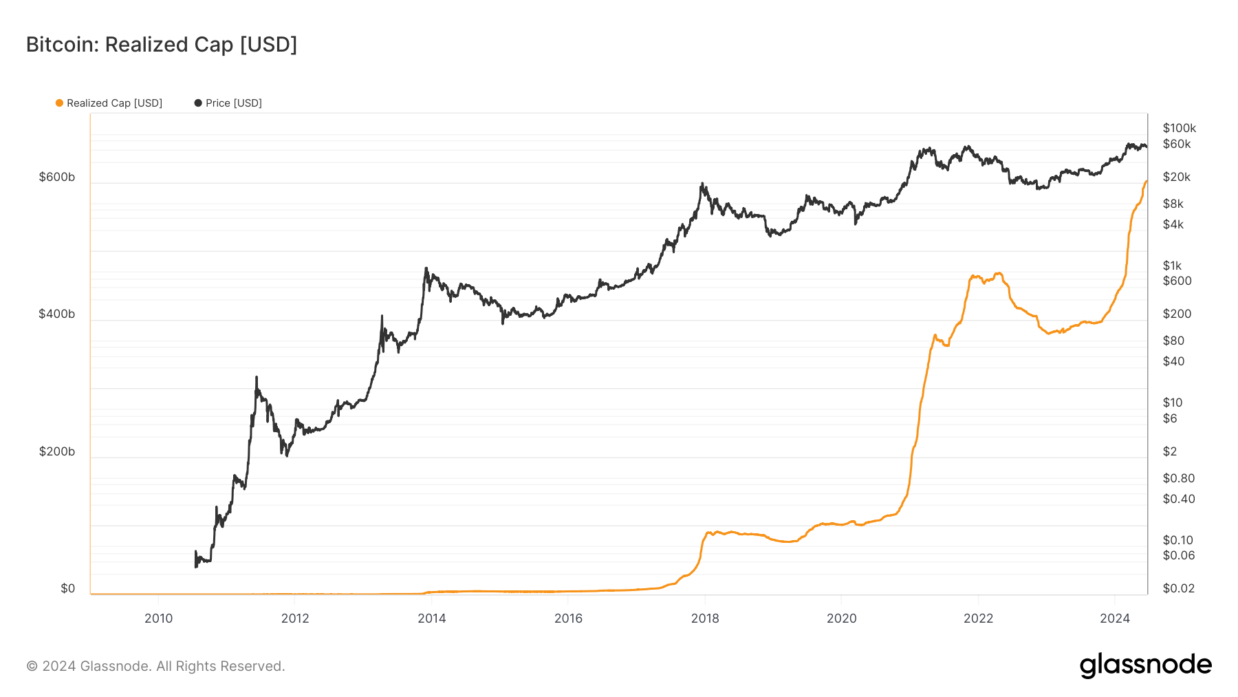 Bitcoin’s realized market cap hits $600 billion