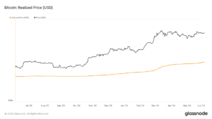 Bitcoin’s realized price surpasses $30,000