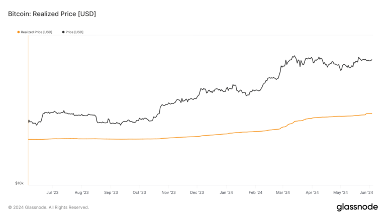 Bitcoin’s realized price surpasses $30,000