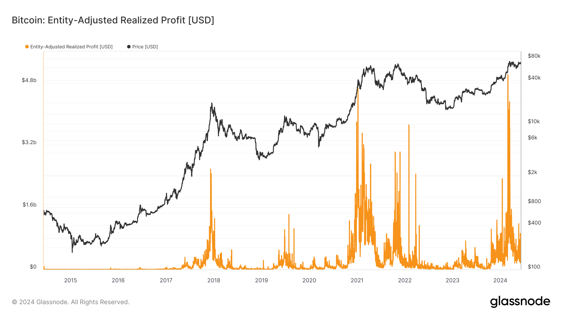 Market accumulation drove Bitcoin’s realized profits to all-time high pre-halving