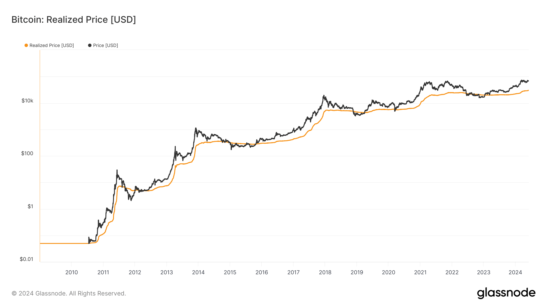Bitcoin’s realized price surpasses $30,000