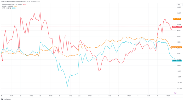 Semler Scientific acquires 247 additional Bitcoin, total holdings reach 828 BTC