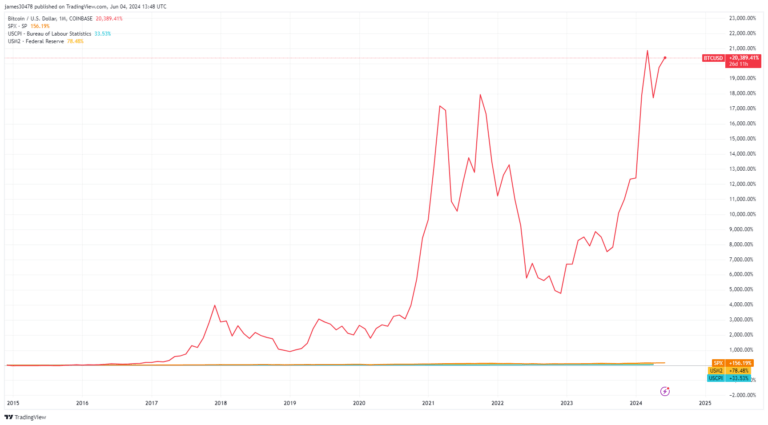 Bitcoin’s 2024 growth upholds an extraordinary 63% CAGR