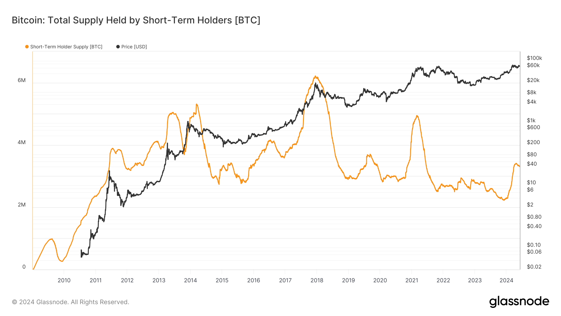 Bitcoin short-term holders increased holdings by over 1 million BTC in six months