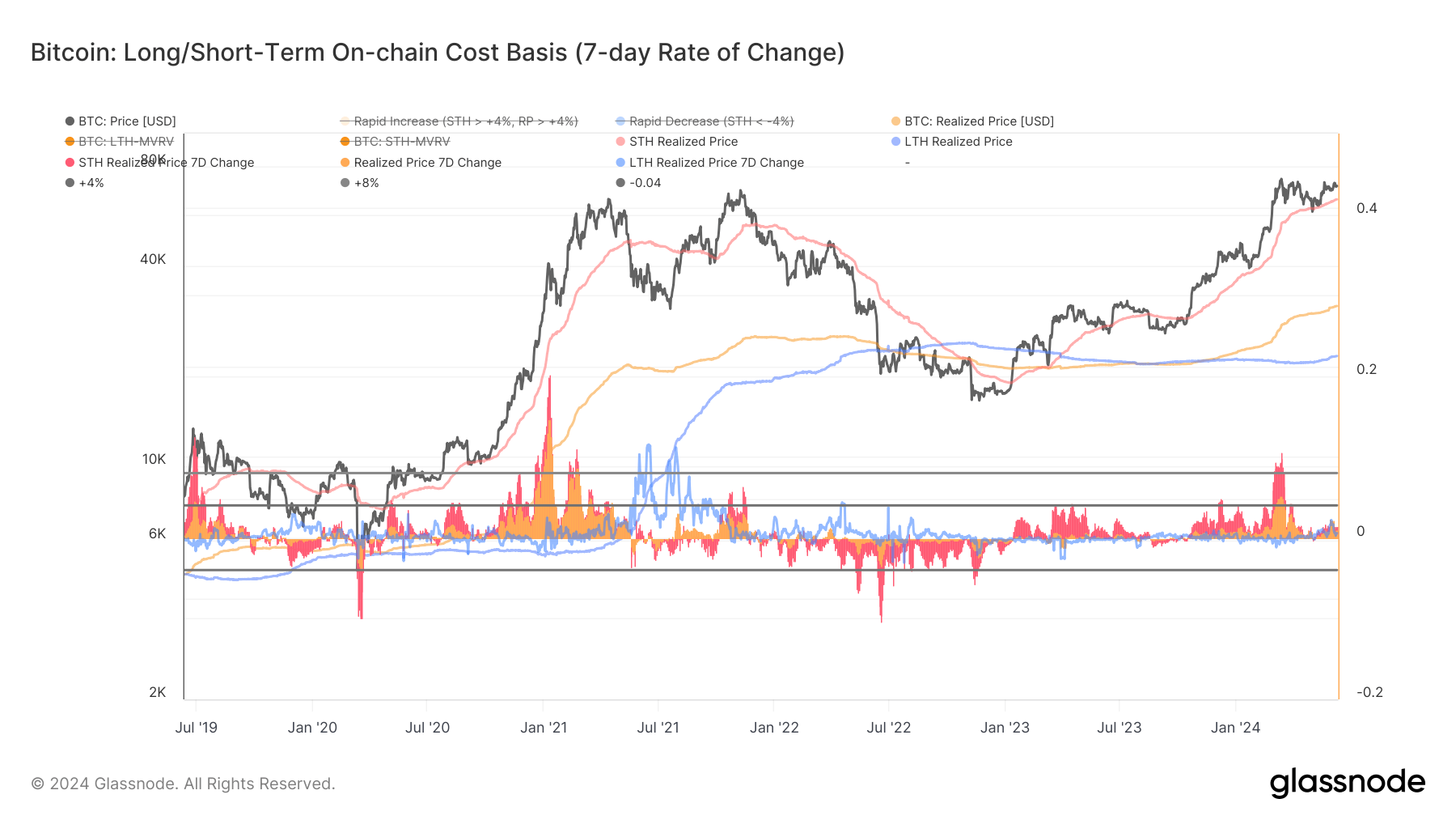  Long/Short-Term On- Chain Cost Basis: (Source: Glassnode)