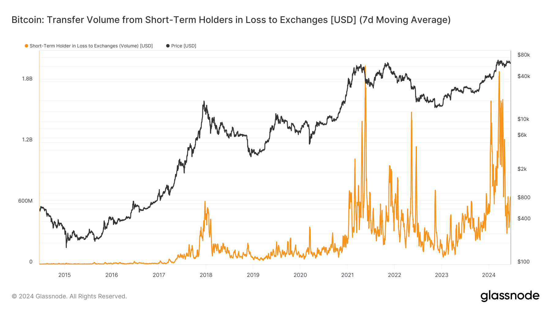 Bitcoin sell-offs by short-term holders peak in May, but resilience grows