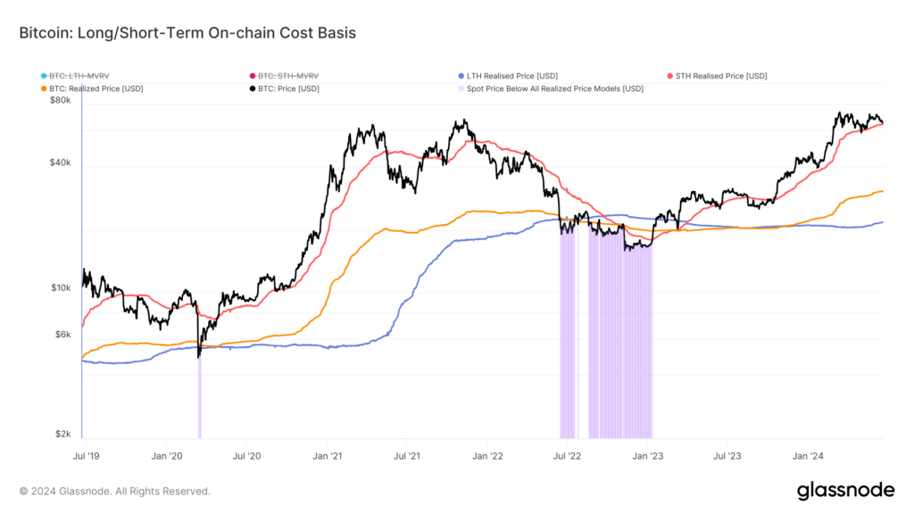 Bitcoin bulls drive short-term realized price to $64,097