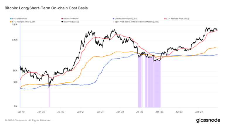 Bitcoin bulls drive short-term realized price to $64,097