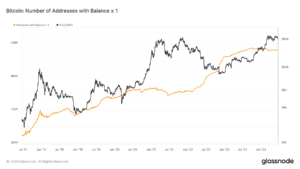 Bitcoin addresses holding over 1 BTC drop to just above 1 million
