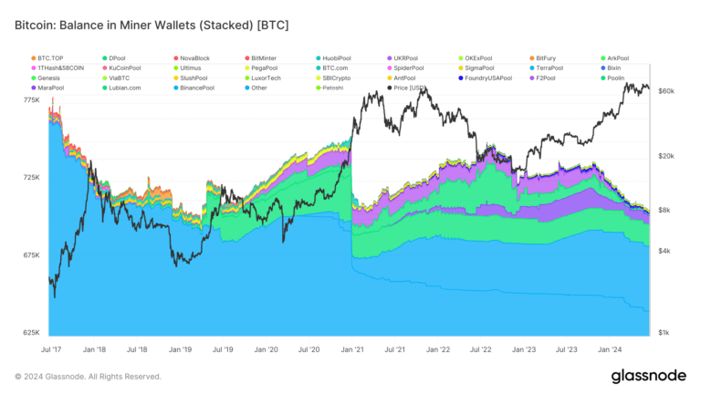 Miners continue to offload Bitcoin amid 33-day capitulation