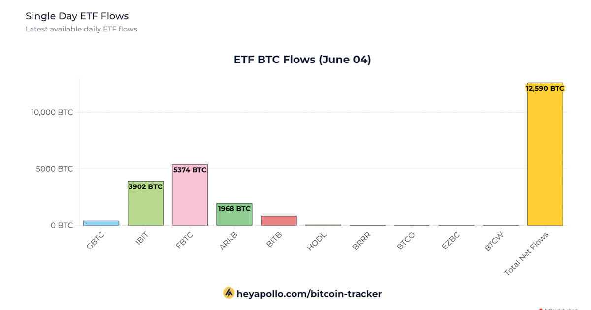 Bitcoin ETFs record best day with no outflows netting $887 million