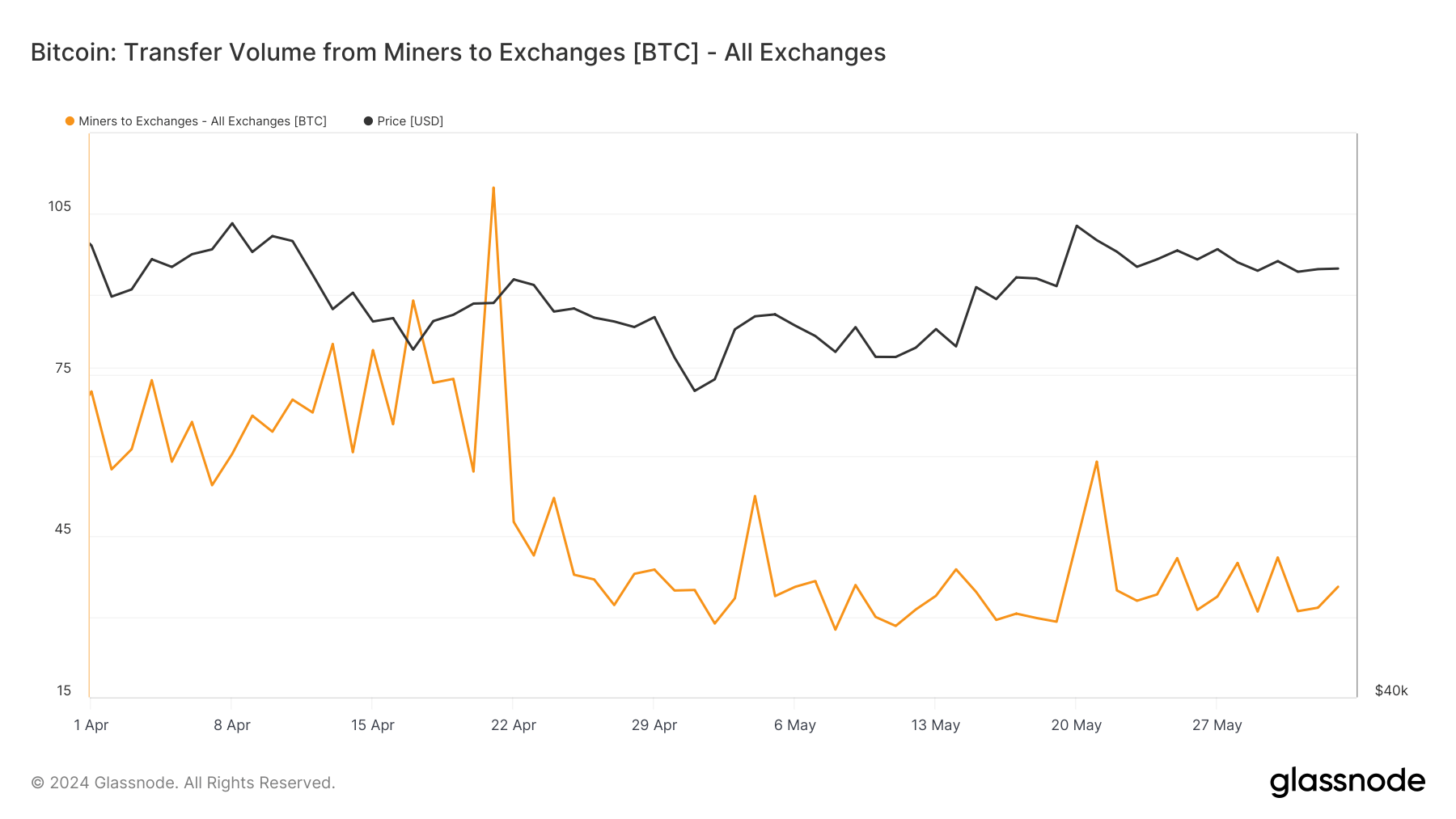 bitcoin miners transfer volume to exchanges