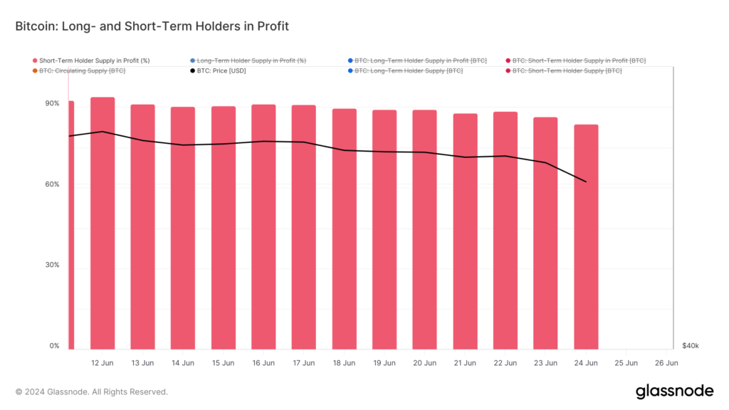 STHs faced substantial losses as Bitcoin briefly fell below $60k