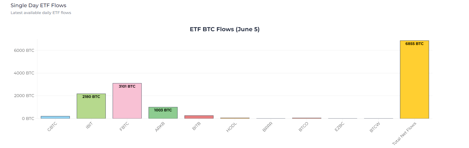 ETF BTC Flows: (Source: heyapollo)