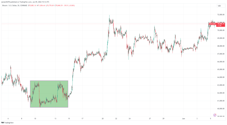 Bitcoin balances on OTC desks surge by 30,000 BTC in May