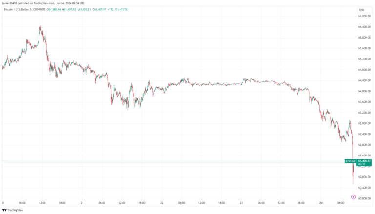 Coinbase sell pressure increases as Bitcoin dips below $61k, over $100 million liquidated