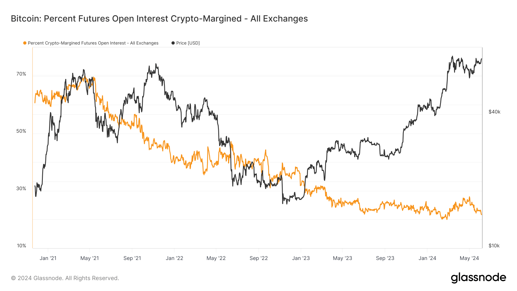 Decline in crypto-margined futures signals shift towards stable collateral