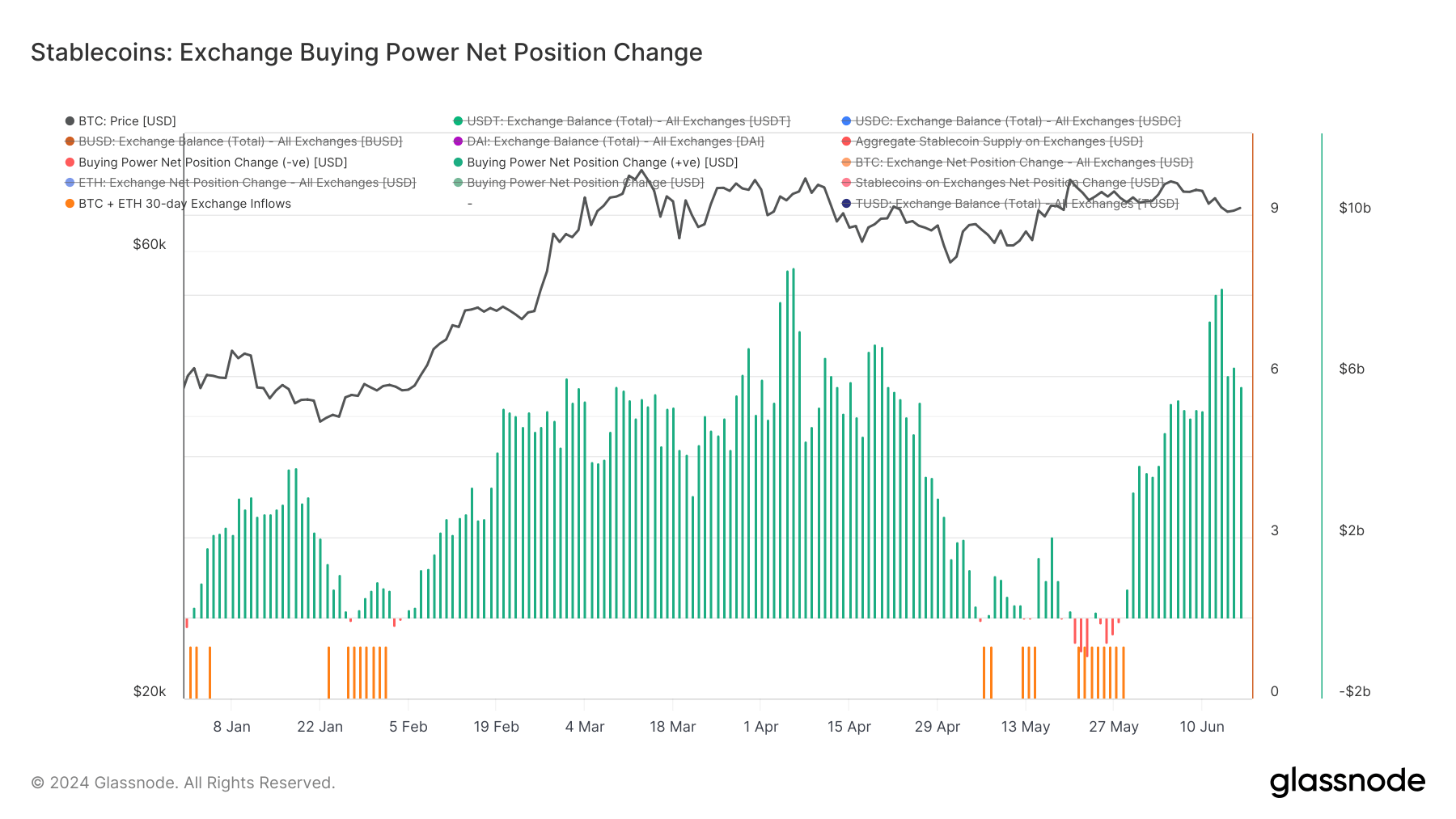 exchange buying power net change ytd