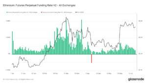 Ethereum futures funding rate volatility mirrors significant price movements