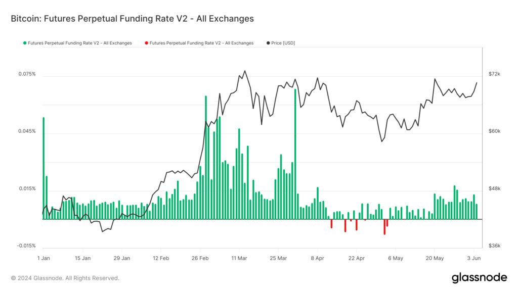 Bitcoin perpetual funding rates fluctuate with market sentiment in 2024