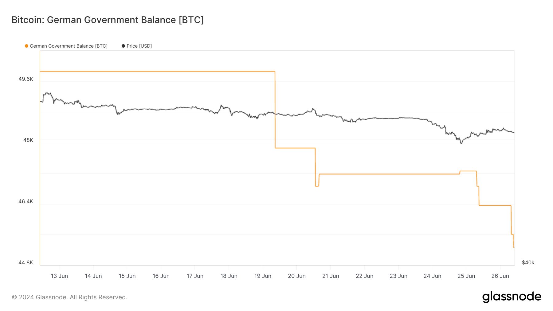 Bitcoin: Germany Government Balance: (Source: Glassnode)