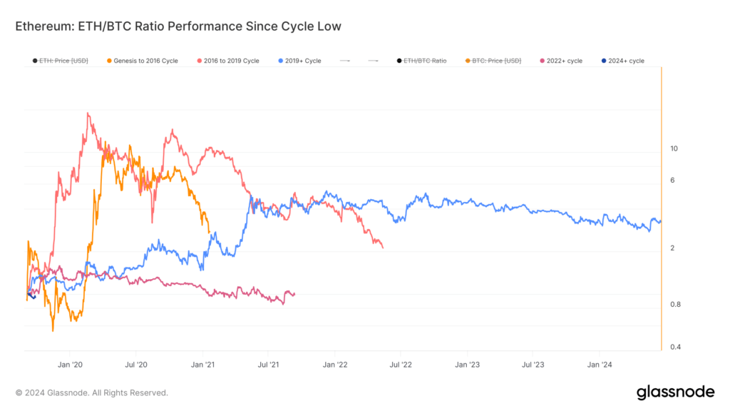 Bitcoin dominance exceeds 56% as ETH/BTC ratio heads lower