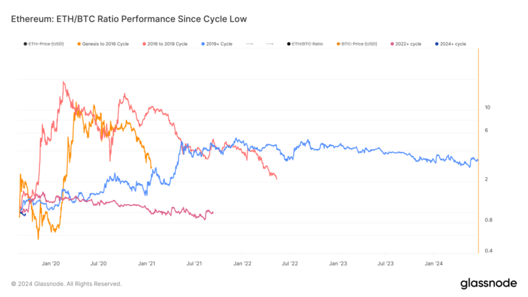 Bitcoin dominance exceeds 56% as ETH/BTC ratio heads lower