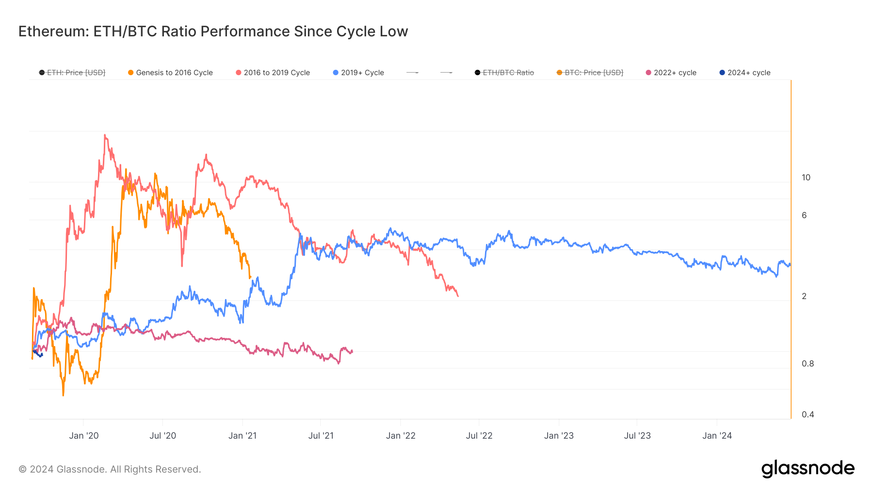 ETH/BTC Ratio Performance Since Cycle Low: (Source: Glassnode)