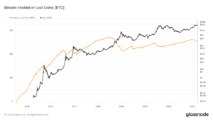 Bitcoin’s ‘hodled or lost coins’ metric falls to 7.7 million BTC