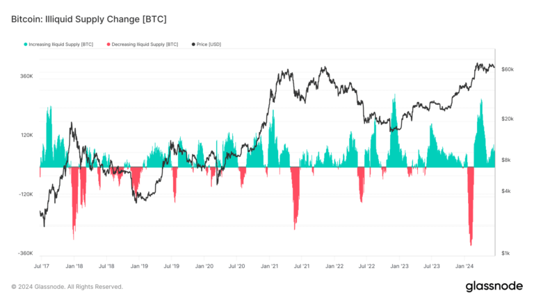 Long-term Bitcoin holding trends push illiquid supply higher