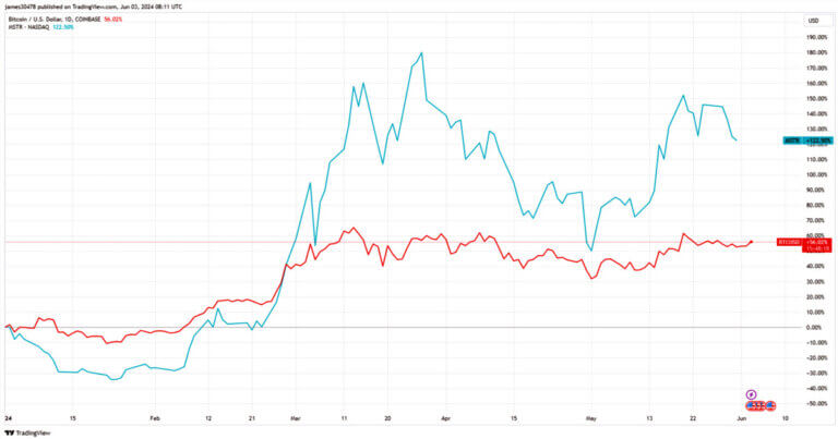Inclusion in MSCI World Index attracts $6.1 million iShares funding for MicroStrategy