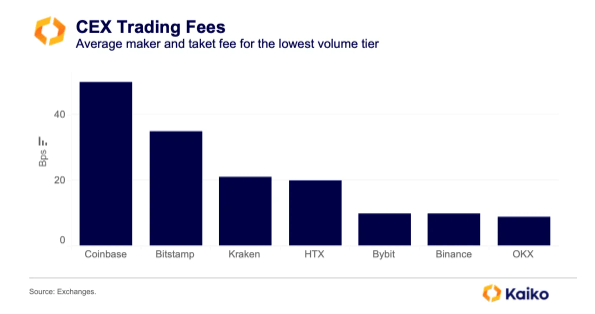 CEX Trading Fees: (Source: Kaiko)