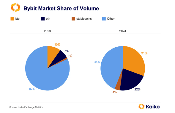 Bybit Market Share of Volume: (Source: Kaiko)