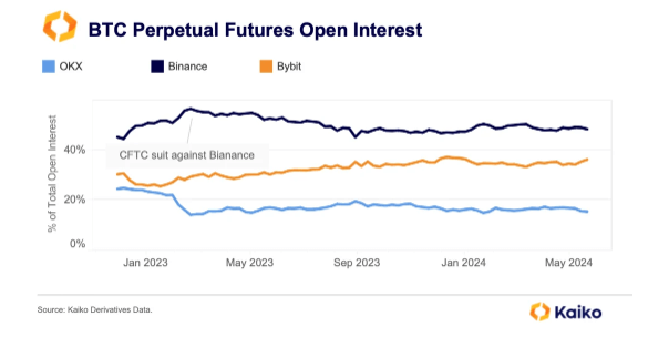 BTC Perpetual Futures Open Interest: (Source: Kaiko)