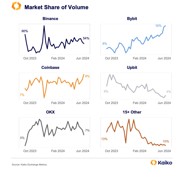 Market Share of Volume: (Source: Kaiko)