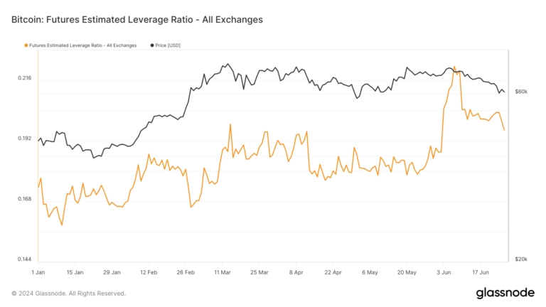 Bitcoin futures leverage ratio’s sharp June fluctuation hints at market deleverage phase
