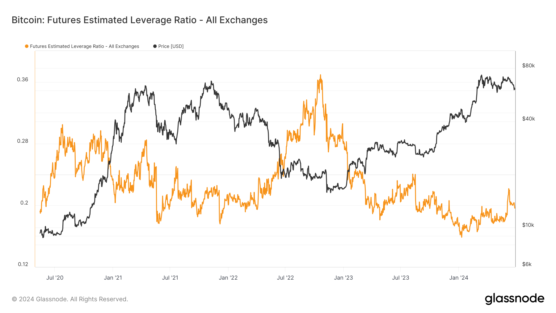 Bitcoin futures leverage ratio’s sharp June fluctuation hints at market deleverage phase