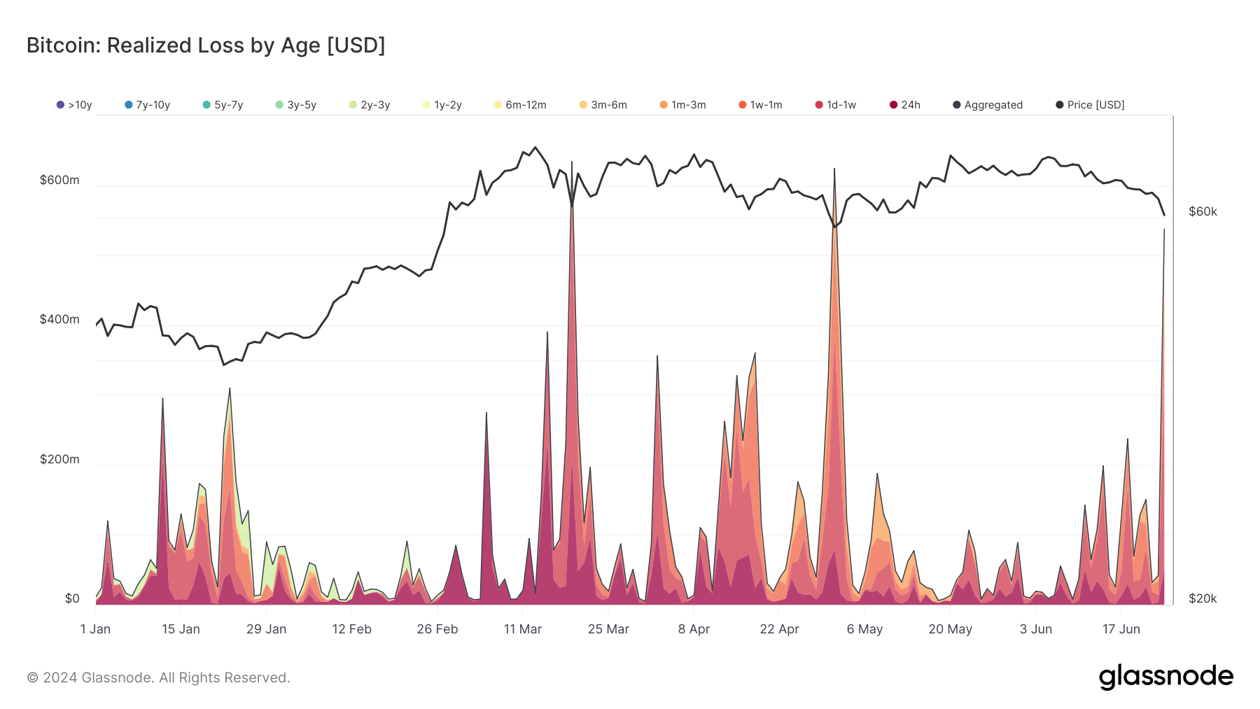 Bitcoin Realized Loss by age: (Source: Glassnode)