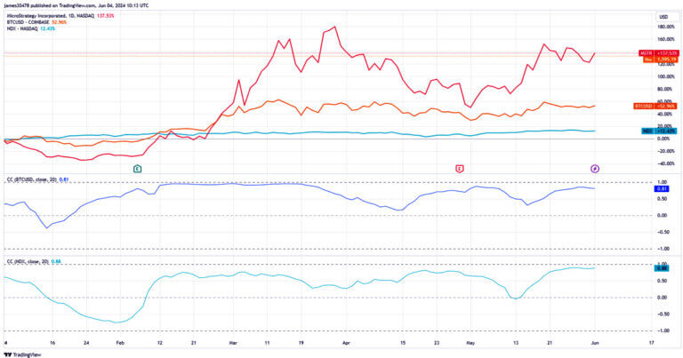 Bitcoin equities shift: MicroStrategy and miners show higher Nasdaq correlation