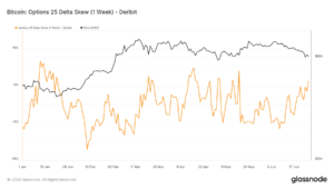 Bitcoin’s options 25 delta skew signals ongoing market anxiety near $60,000