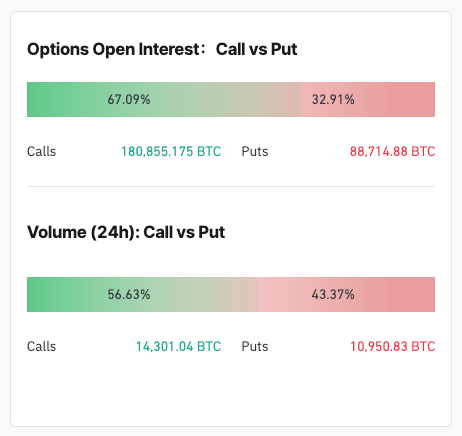 bitcoin options call:put ratio and volume 24h