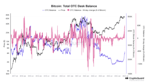 Bitcoin OTC balances spike by 62,000 BTC in 30 days, highest since 2021