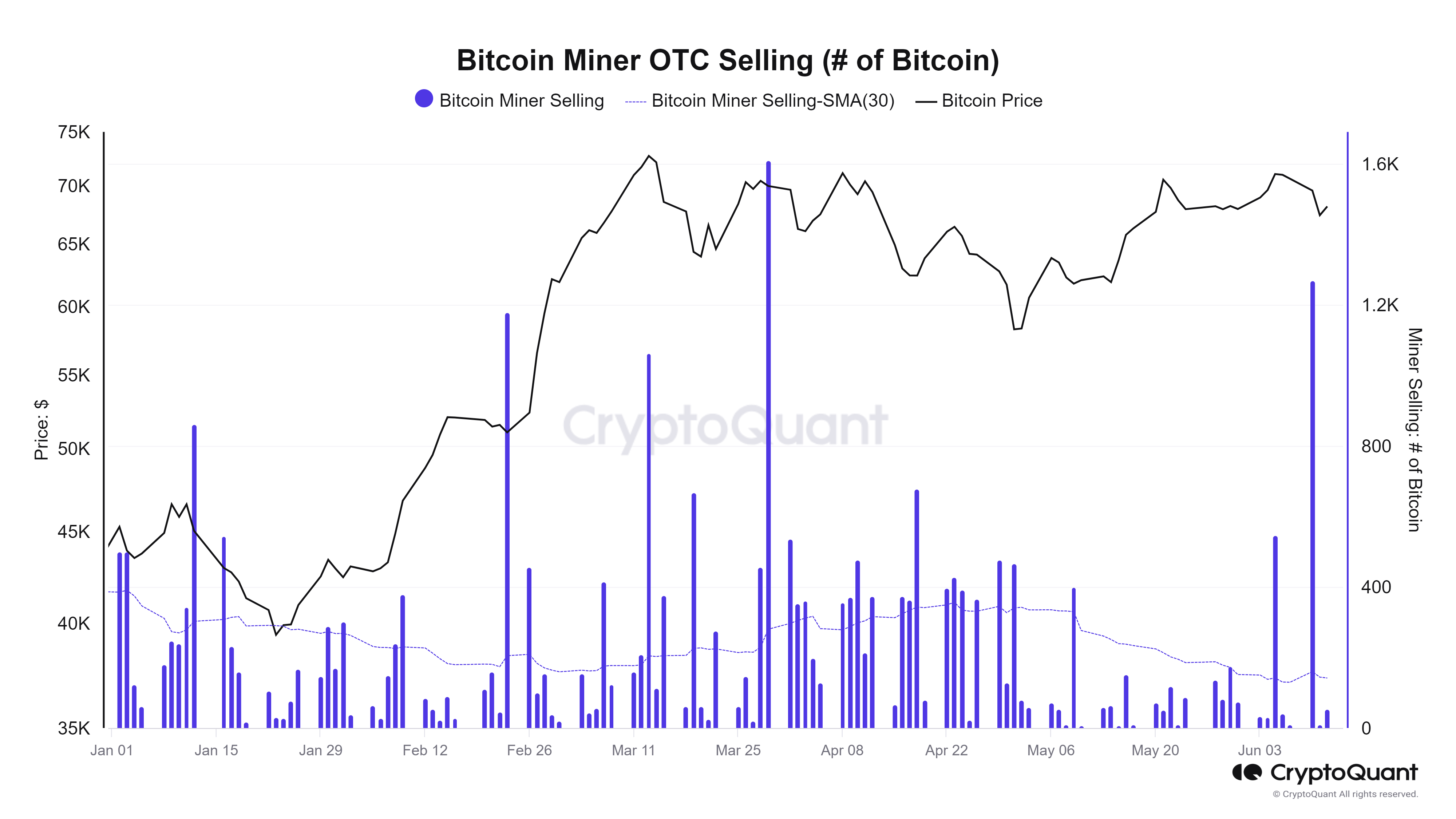 Bitcoin Miner OTC Selling: (Source: CryptoQuant)
