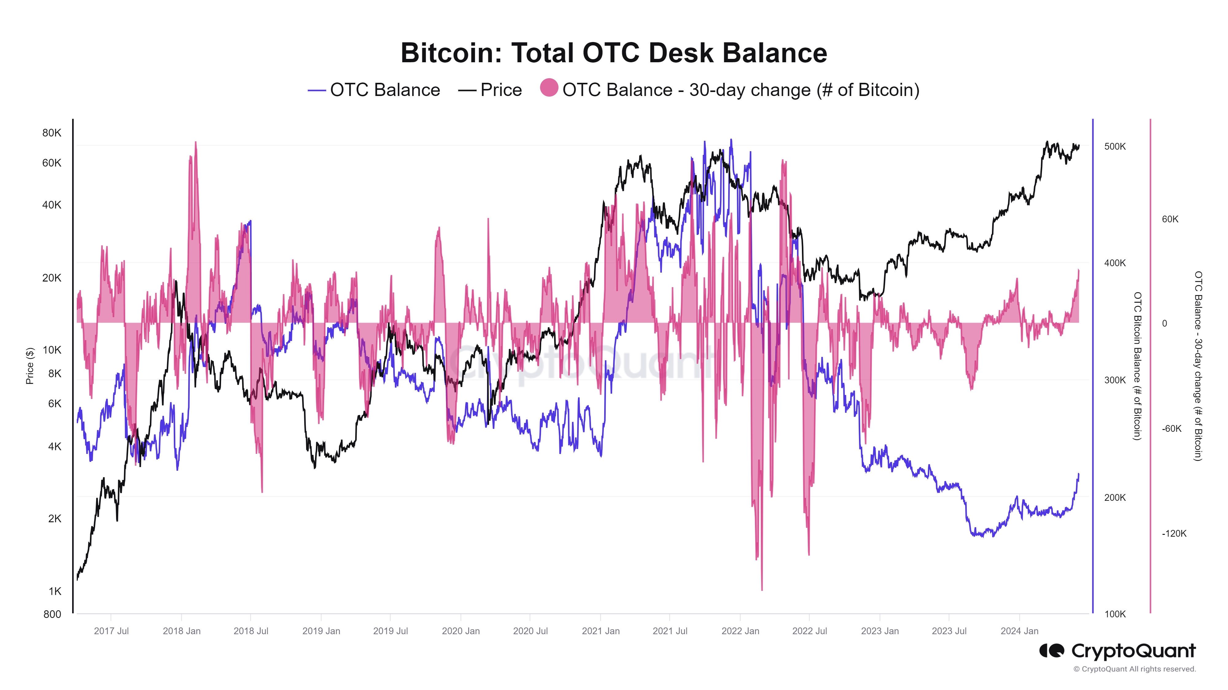Bitcoin balances on OTC desks surge by 30,000 BTC in May