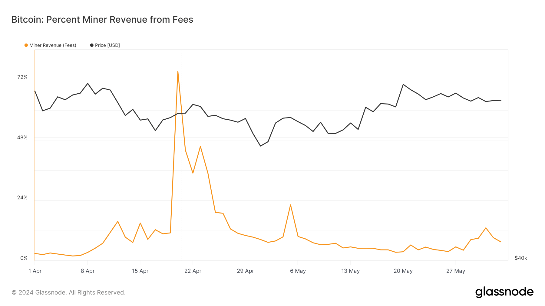 percent miners revenue from fees