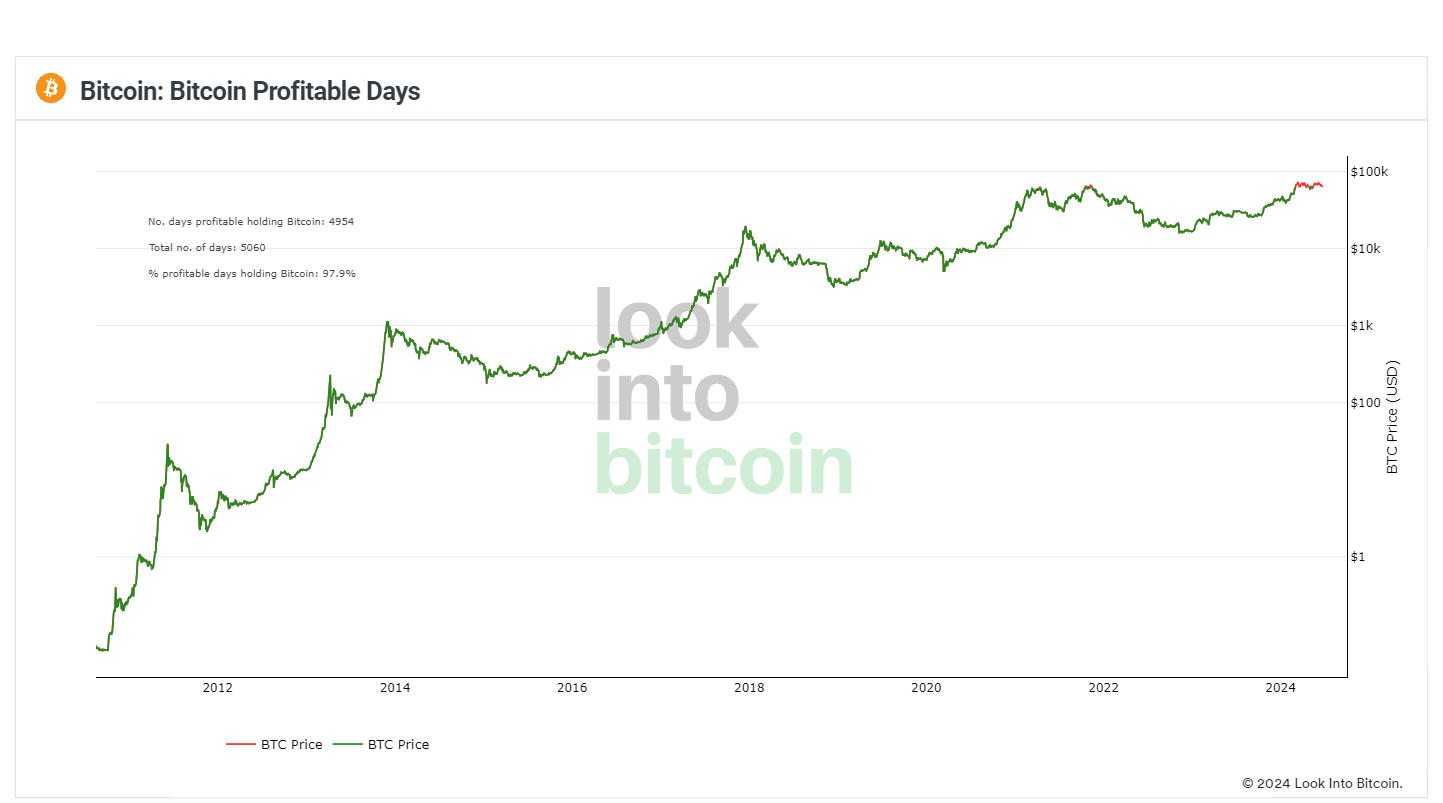 Bitcoin profitable on 4,954 days since inception, 97.9% of its history