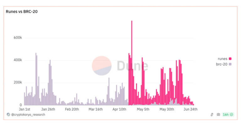 Who reigns supreme? – Runes vs. BRC-20 tokens